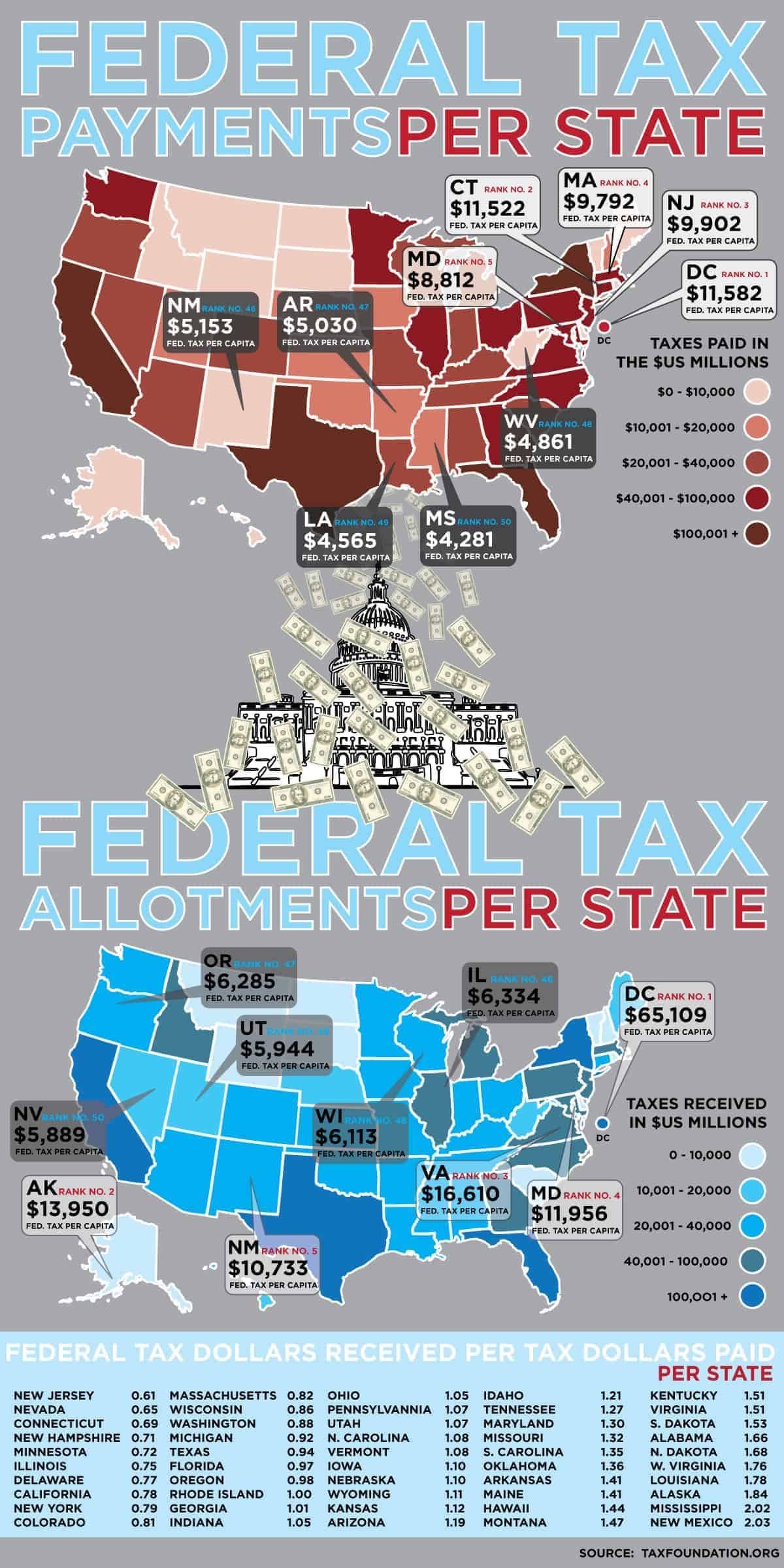 Federal Tax Dollars Per State Infographic Daily Infographic Federal Tax Dollars Per State Infographic Daily Infographic