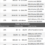IRS 2020 Tax Tables Deductions Exemptions Purposeful finance