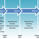 Tax System Modernization Program Department Of Taxation